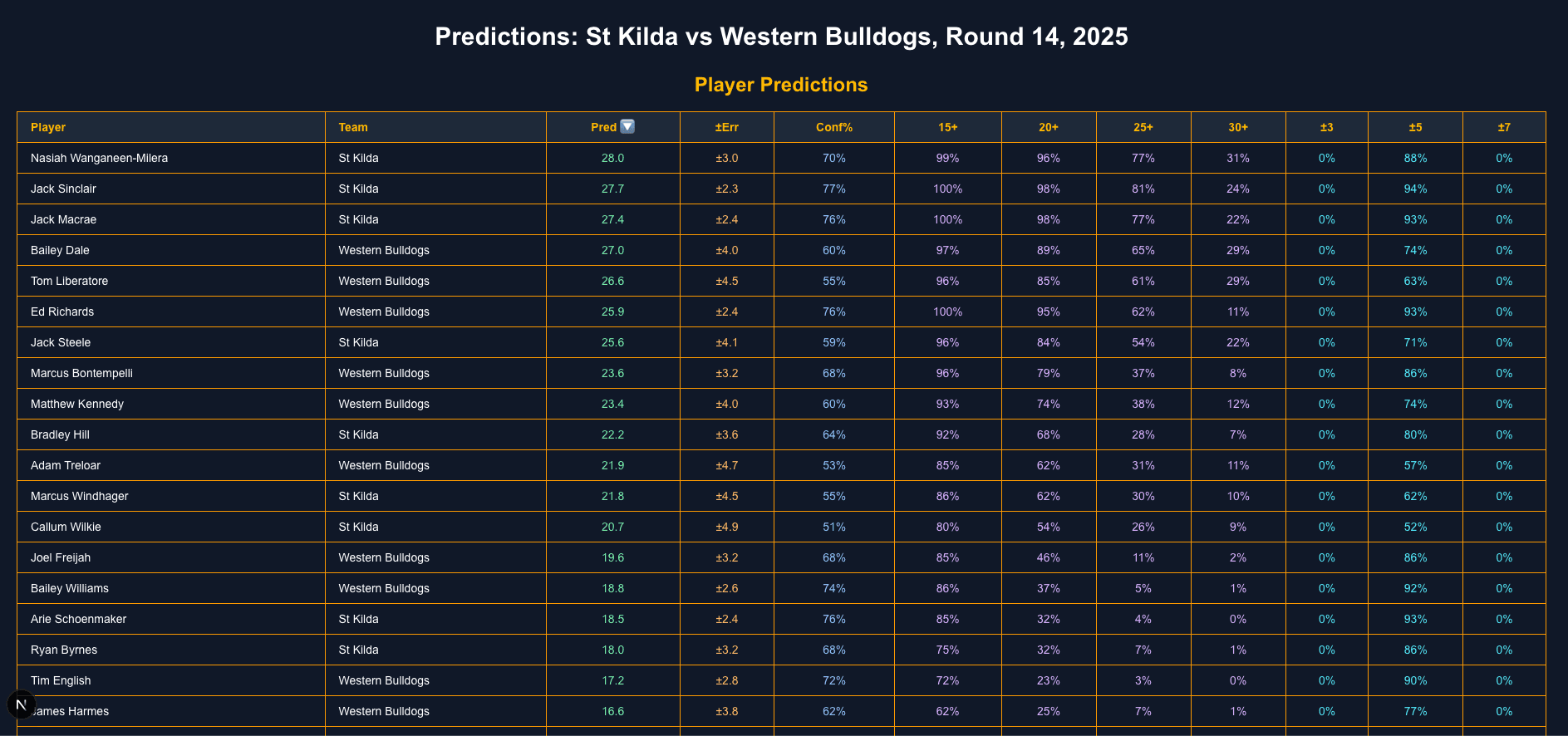 Screenshot of the Player Predictions table